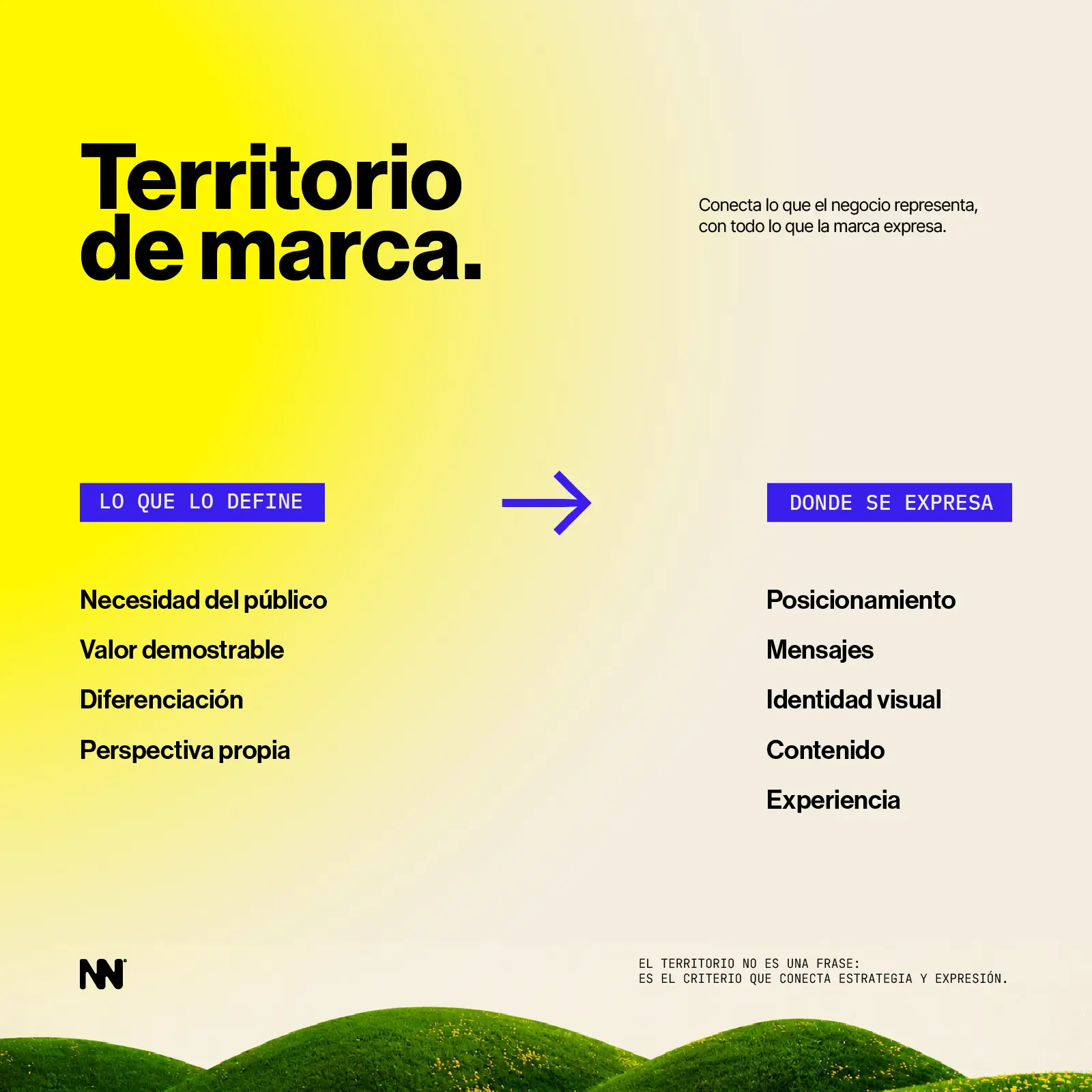 Mapa del territorio de marca que conecta las necesidades del público, el valor y la diferenciación con el posicionamiento, los mensajes, la identidad visual, el contenido y la experiencia.